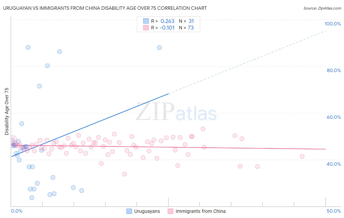 Uruguayan vs Immigrants from China Disability Age Over 75
