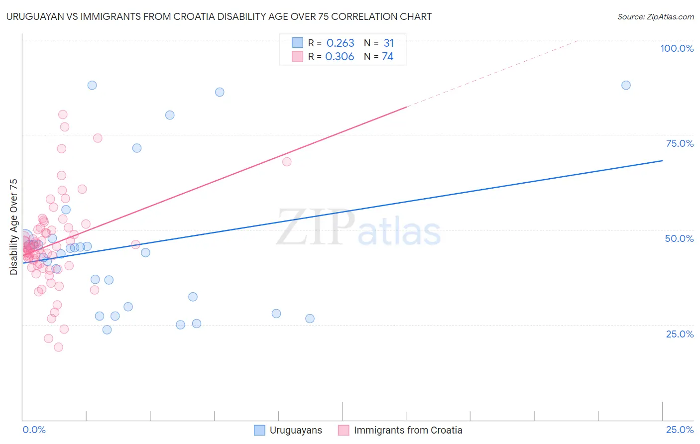 Uruguayan vs Immigrants from Croatia Disability Age Over 75