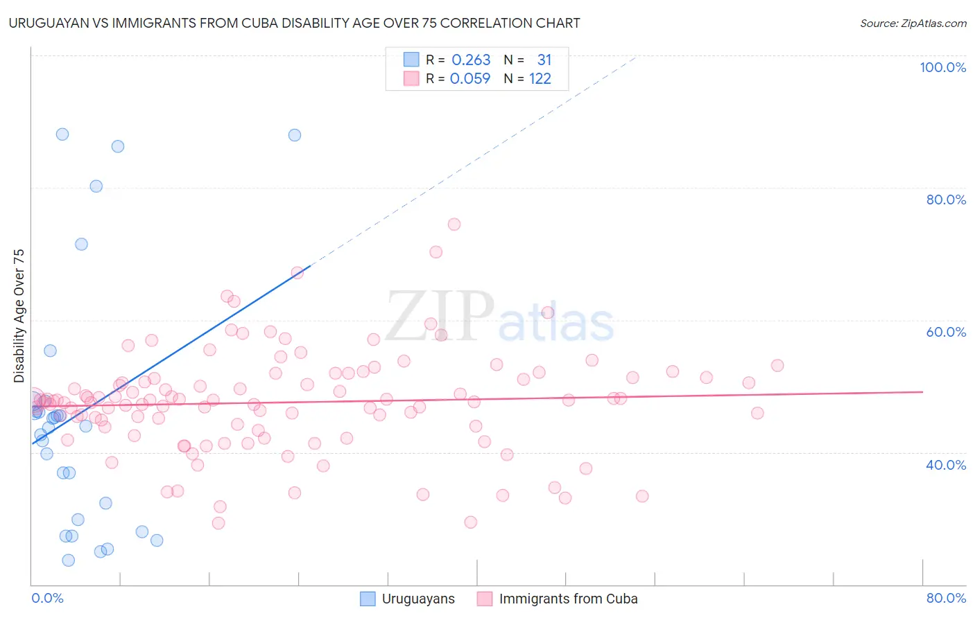 Uruguayan vs Immigrants from Cuba Disability Age Over 75