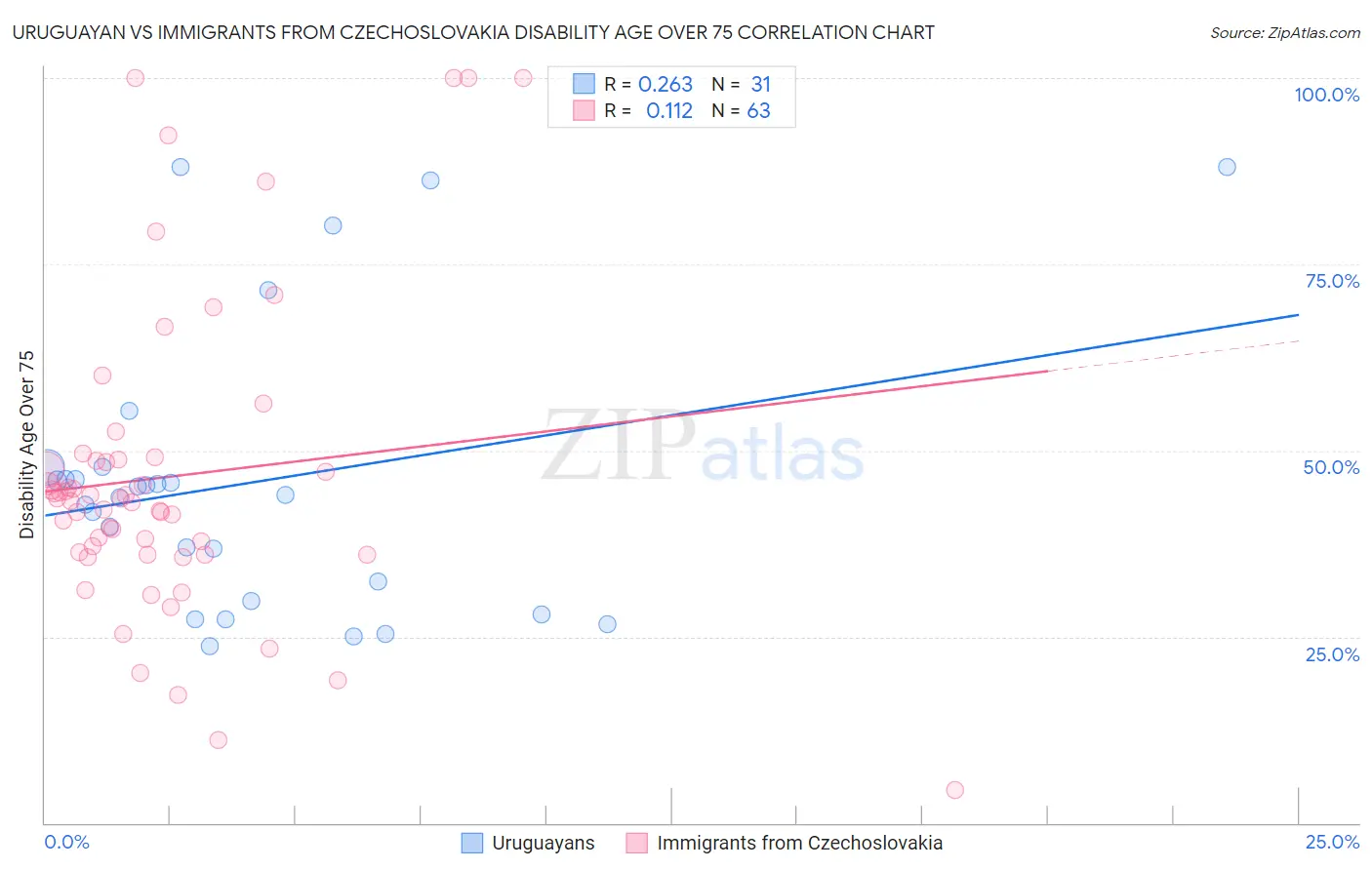 Uruguayan vs Immigrants from Czechoslovakia Disability Age Over 75