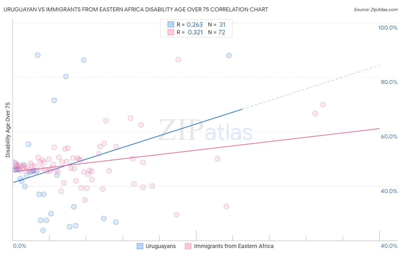 Uruguayan vs Immigrants from Eastern Africa Disability Age Over 75
