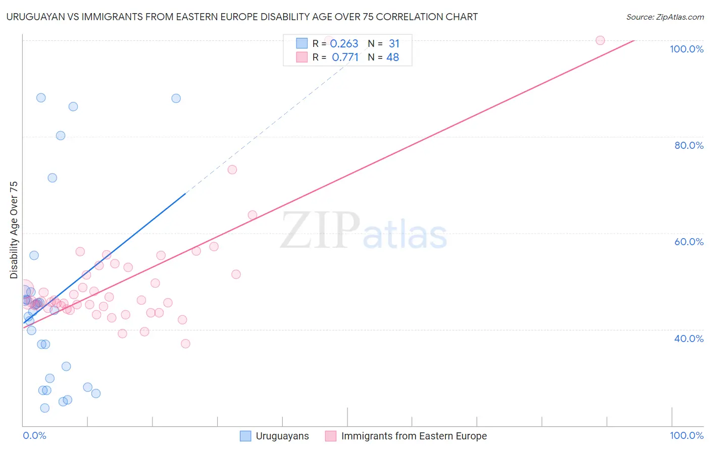 Uruguayan vs Immigrants from Eastern Europe Disability Age Over 75