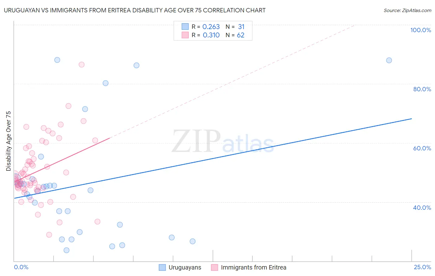 Uruguayan vs Immigrants from Eritrea Disability Age Over 75