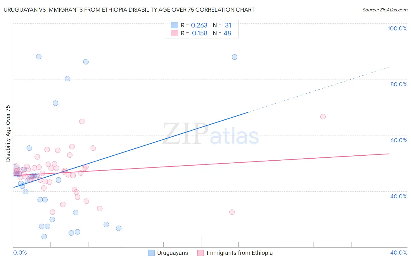 Uruguayan vs Immigrants from Ethiopia Disability Age Over 75