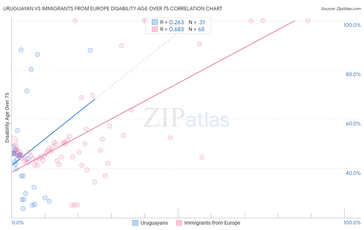 Uruguayan vs Immigrants from Europe Disability Age Over 75