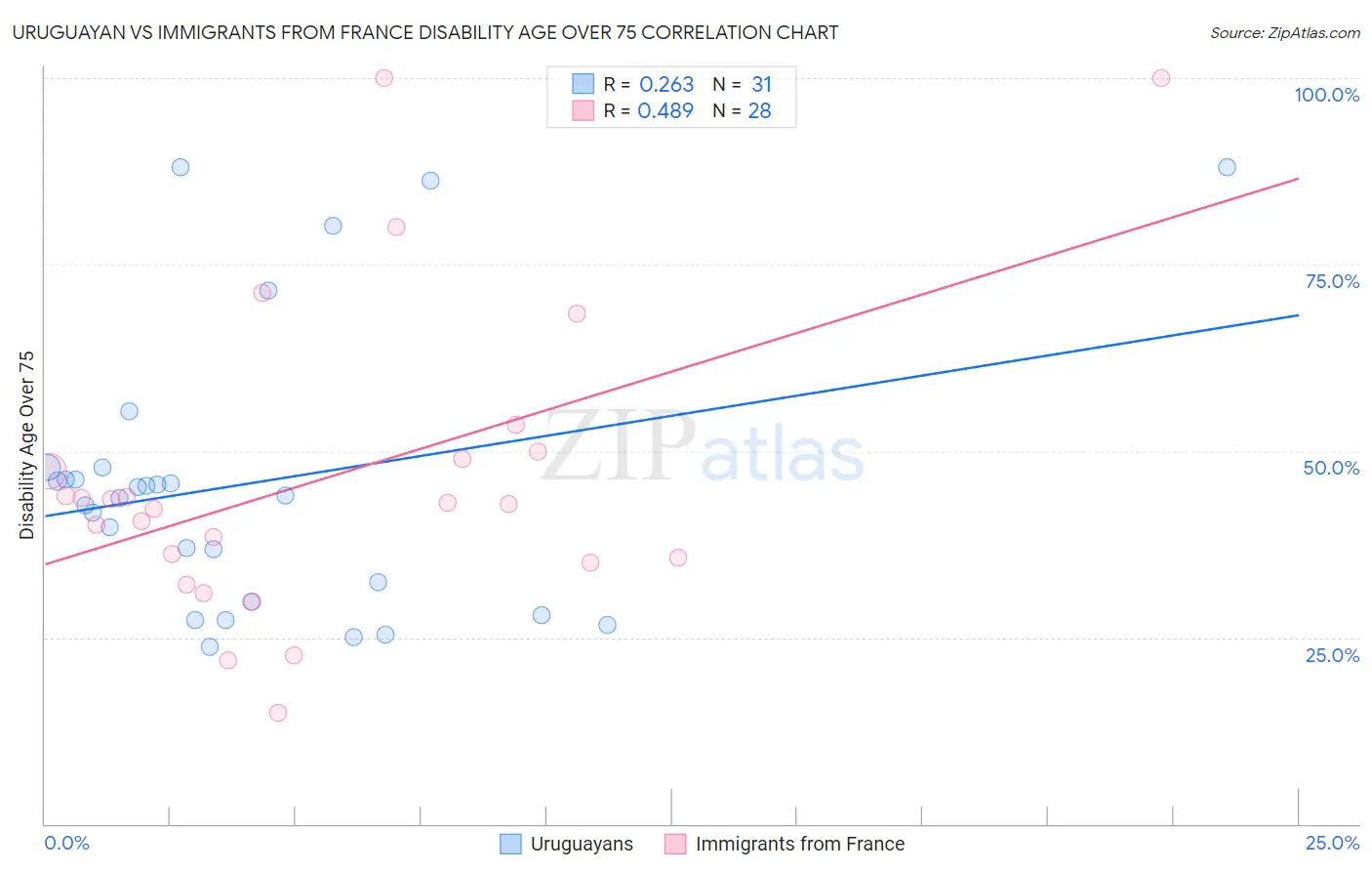 Uruguayan vs Immigrants from France Disability Age Over 75