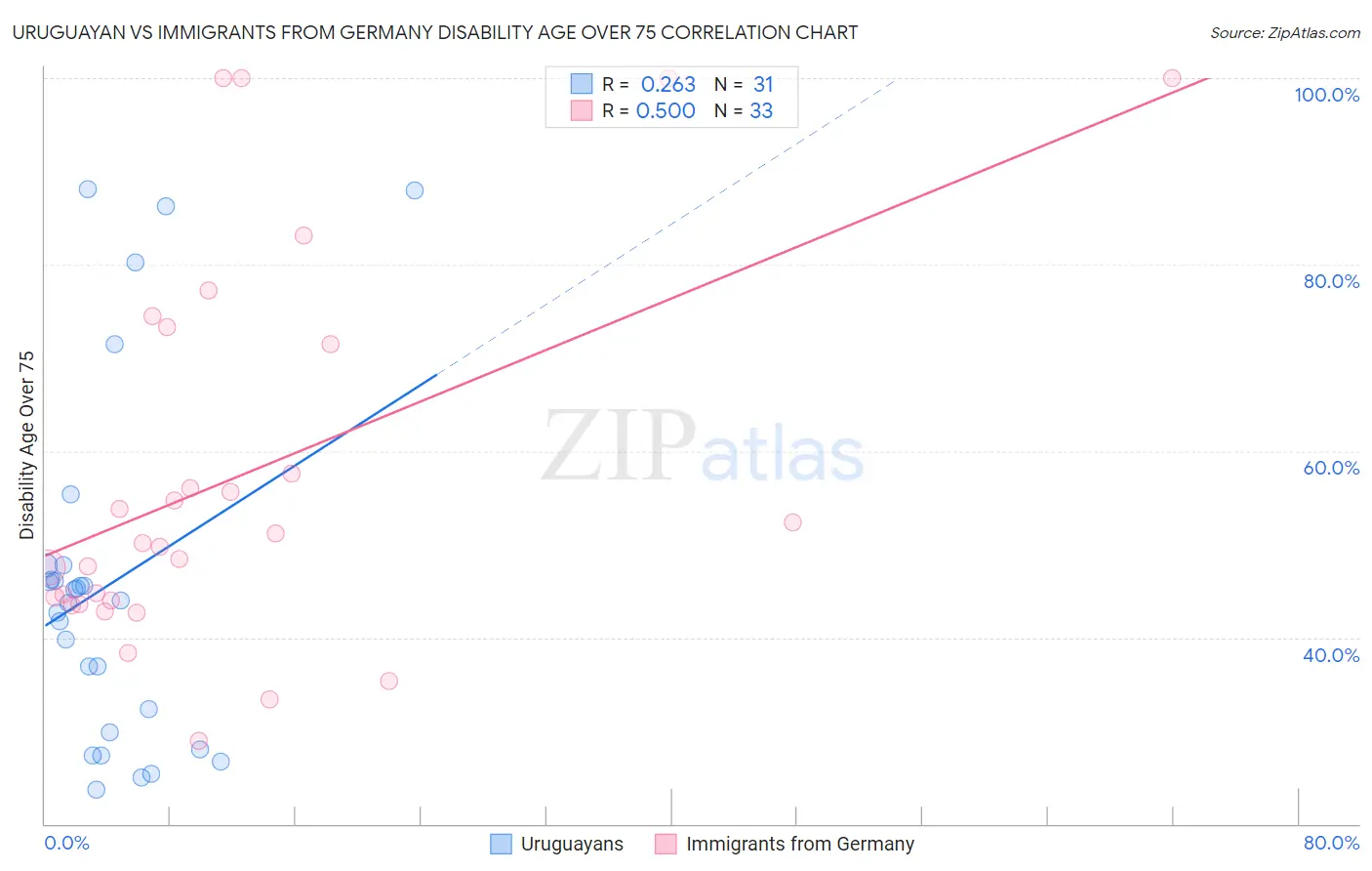 Uruguayan vs Immigrants from Germany Disability Age Over 75