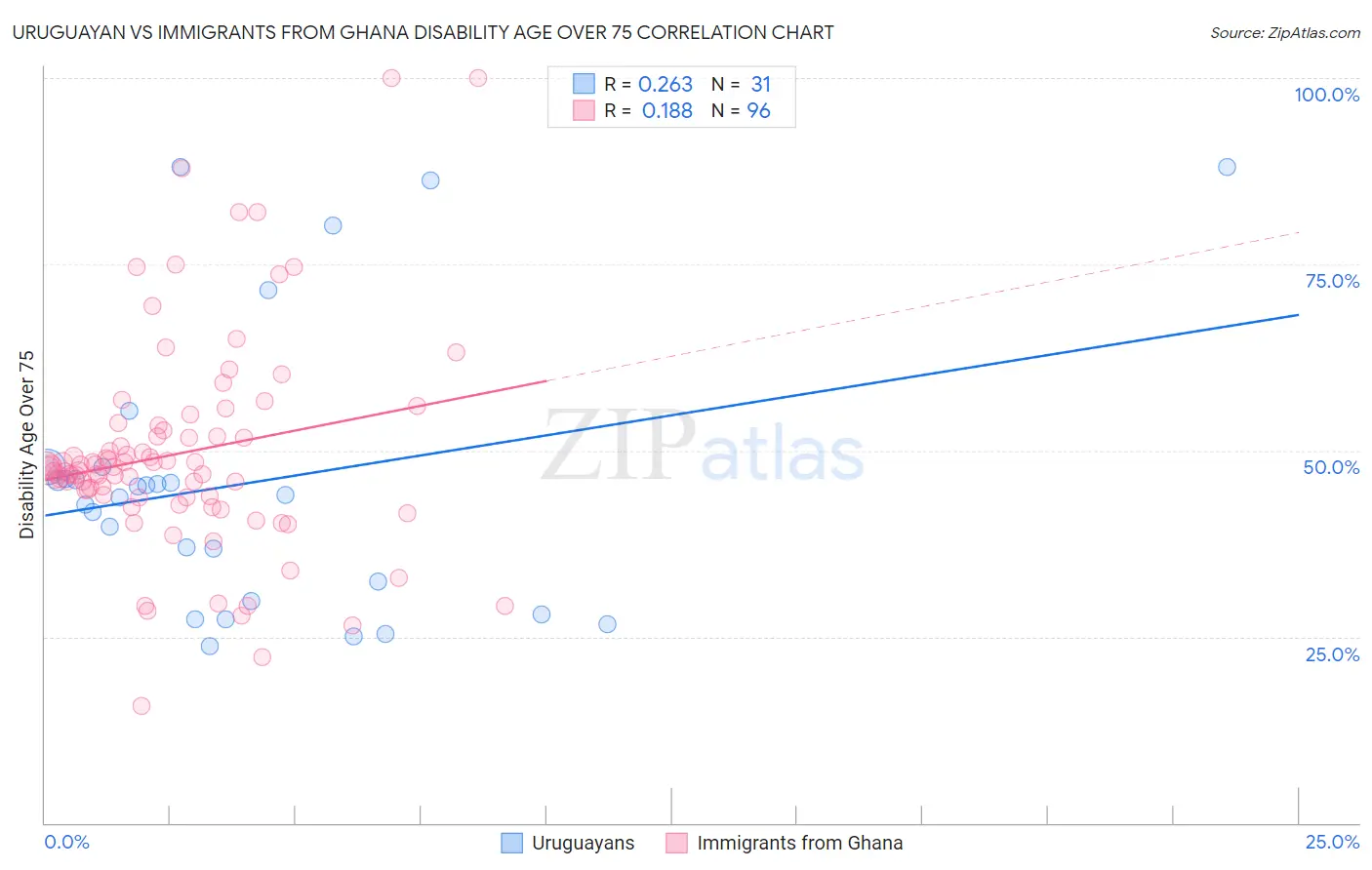 Uruguayan vs Immigrants from Ghana Disability Age Over 75
