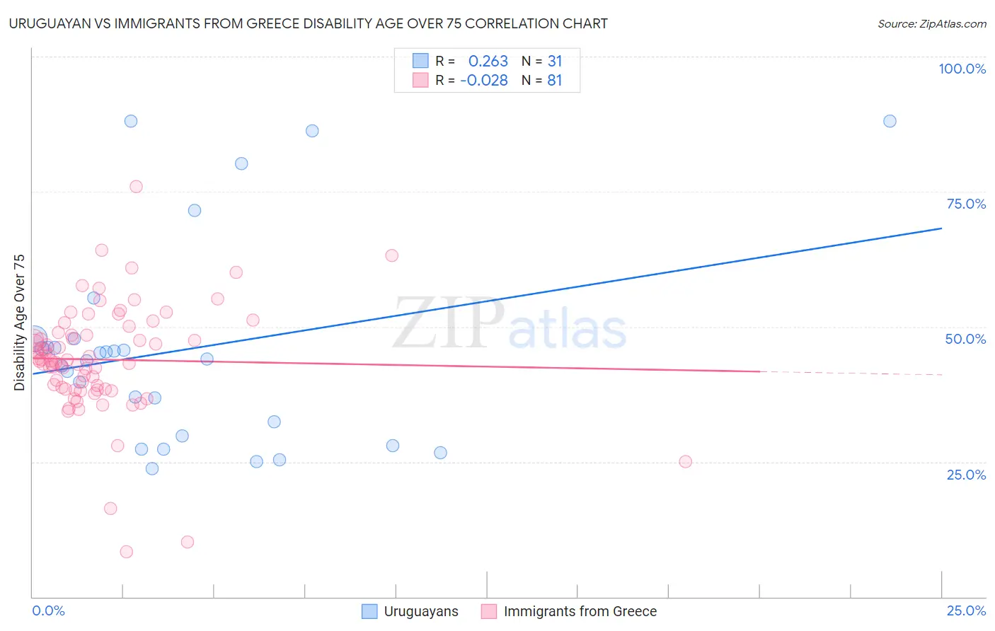 Uruguayan vs Immigrants from Greece Disability Age Over 75