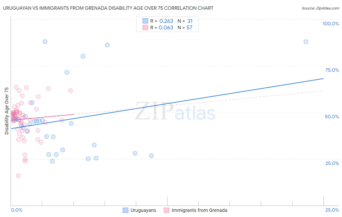 Uruguayan vs Immigrants from Grenada Disability Age Over 75