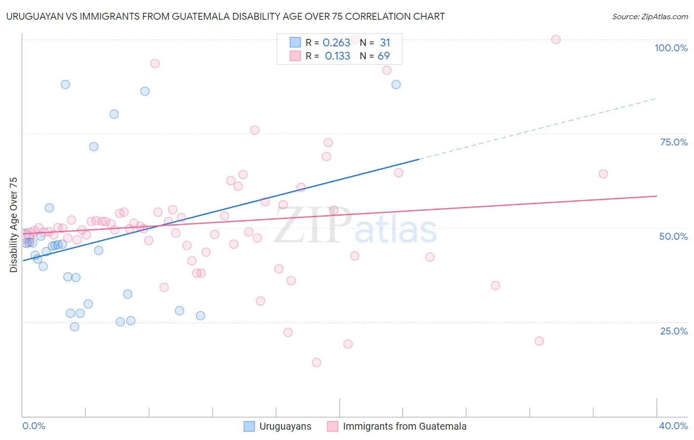 Uruguayan vs Immigrants from Guatemala Disability Age Over 75