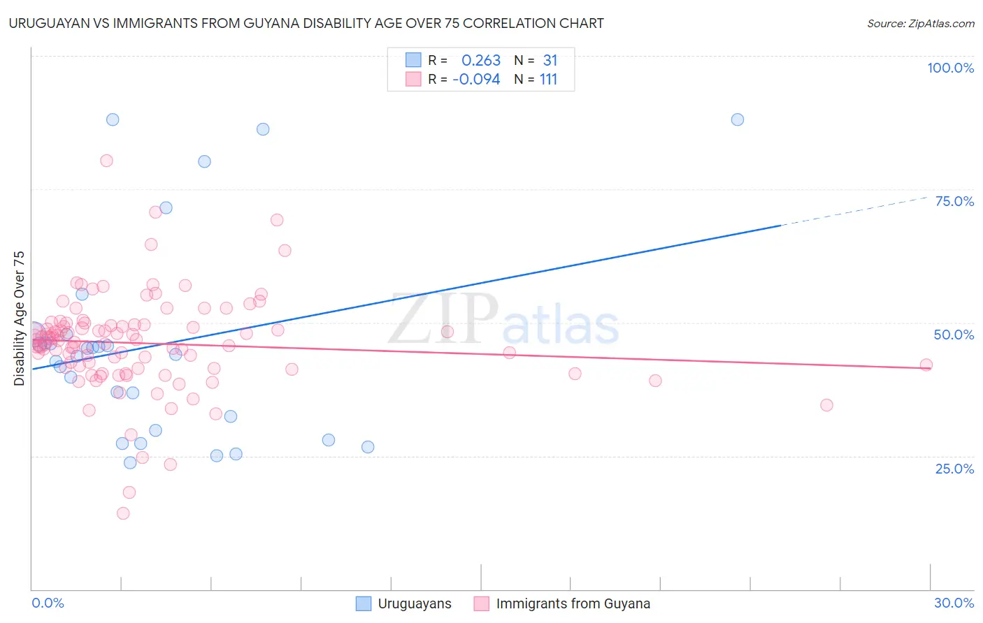 Uruguayan vs Immigrants from Guyana Disability Age Over 75