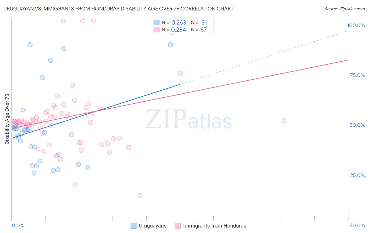 Uruguayan vs Immigrants from Honduras Disability Age Over 75