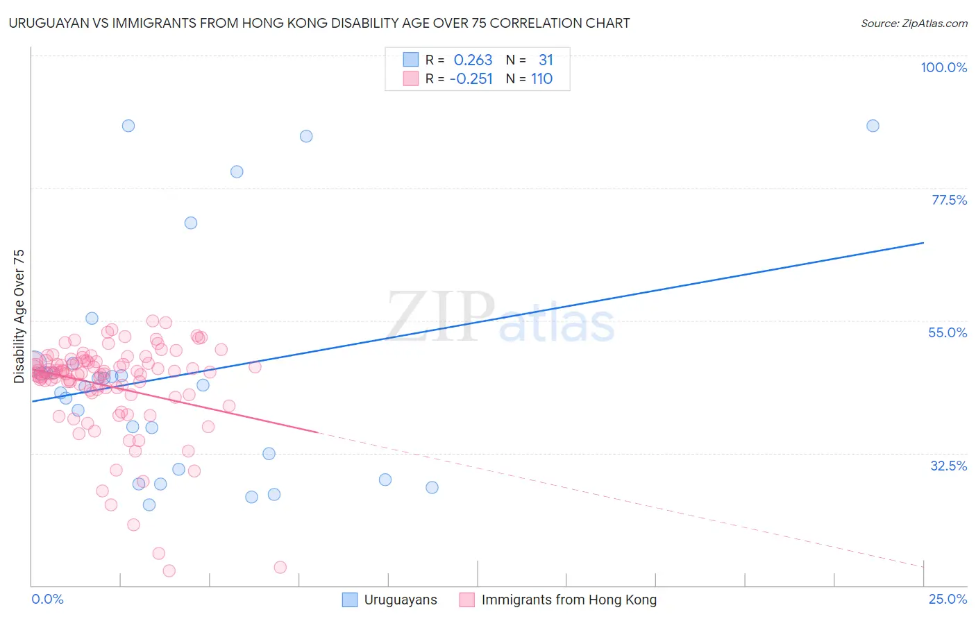 Uruguayan vs Immigrants from Hong Kong Disability Age Over 75