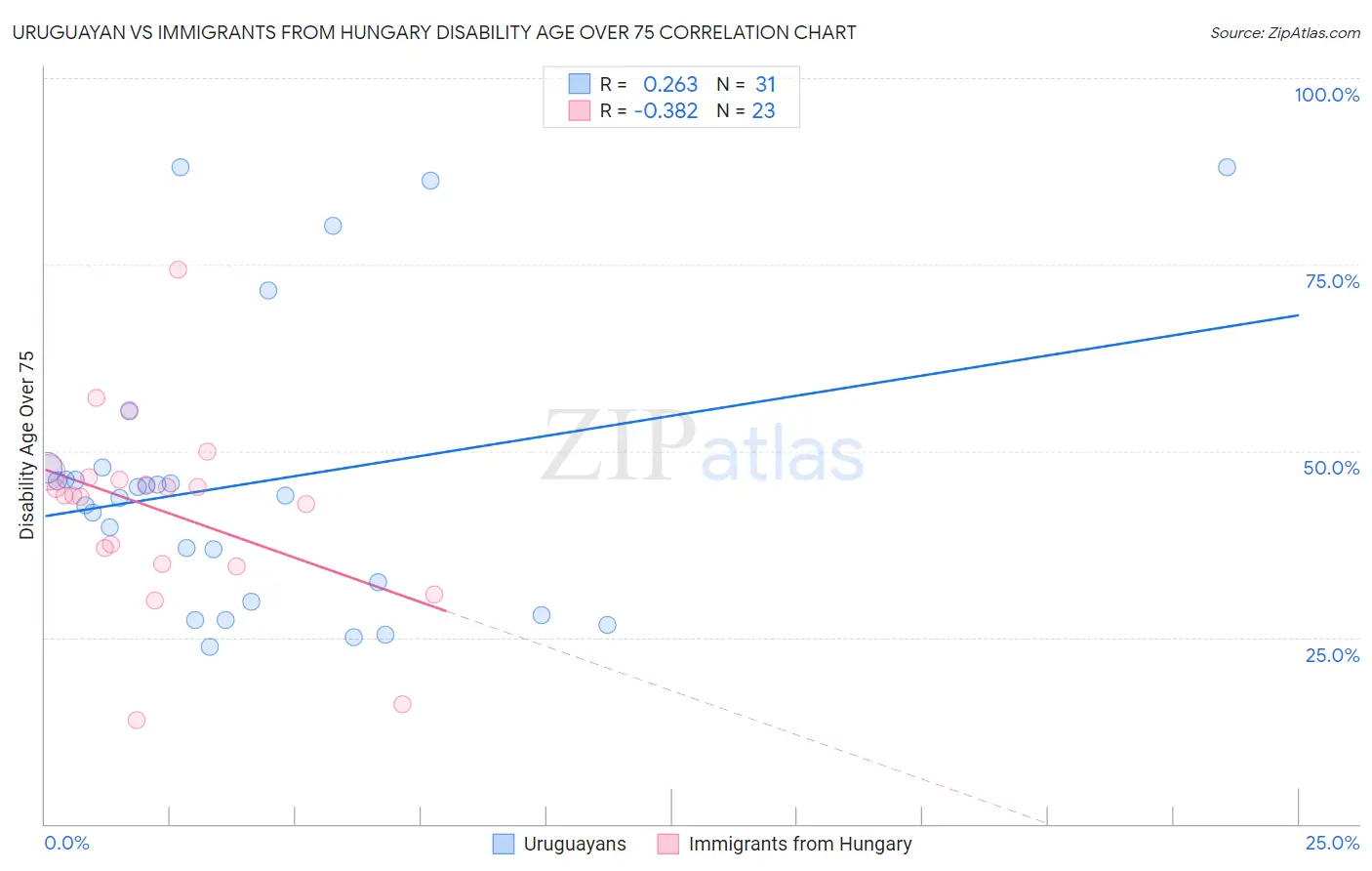 Uruguayan vs Immigrants from Hungary Disability Age Over 75
