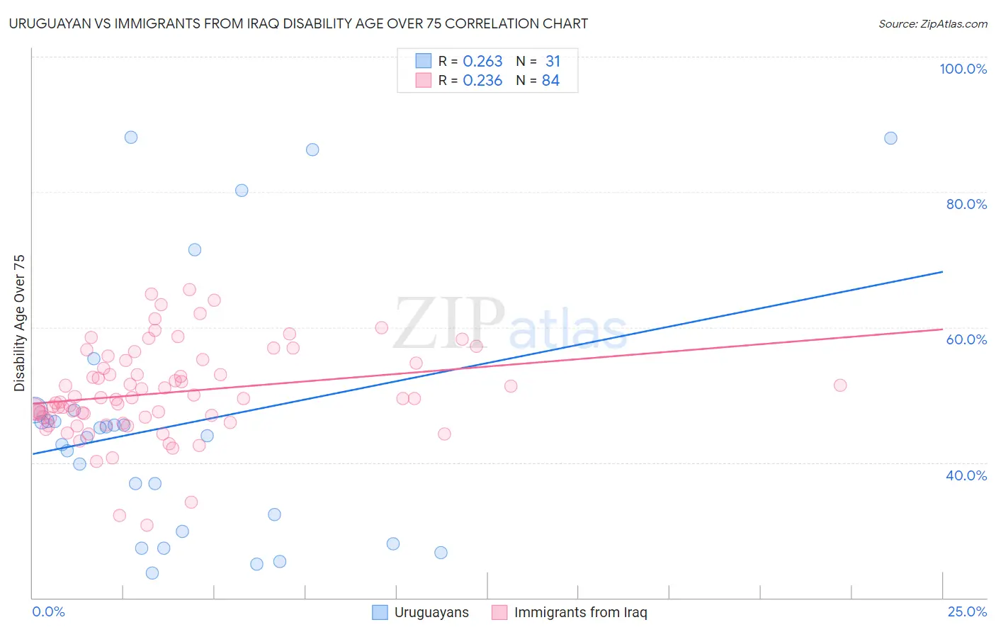 Uruguayan vs Immigrants from Iraq Disability Age Over 75