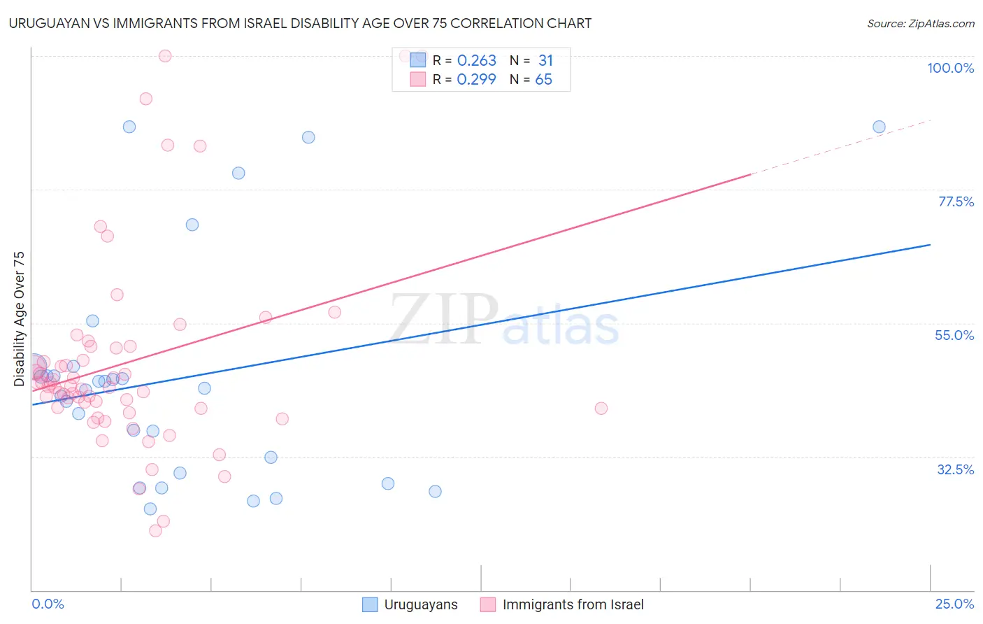 Uruguayan vs Immigrants from Israel Disability Age Over 75