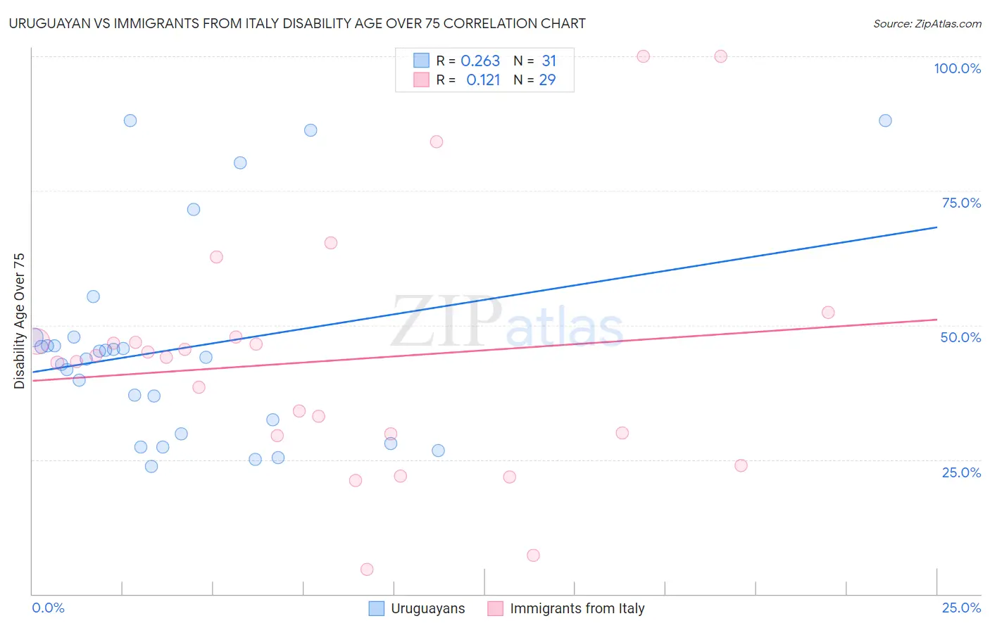 Uruguayan vs Immigrants from Italy Disability Age Over 75