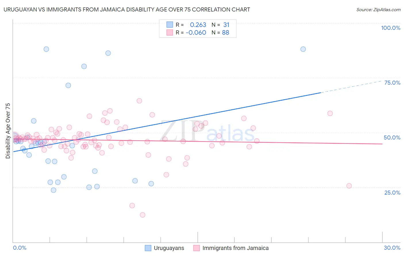 Uruguayan vs Immigrants from Jamaica Disability Age Over 75