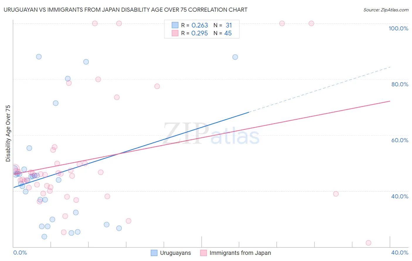 Uruguayan vs Immigrants from Japan Disability Age Over 75