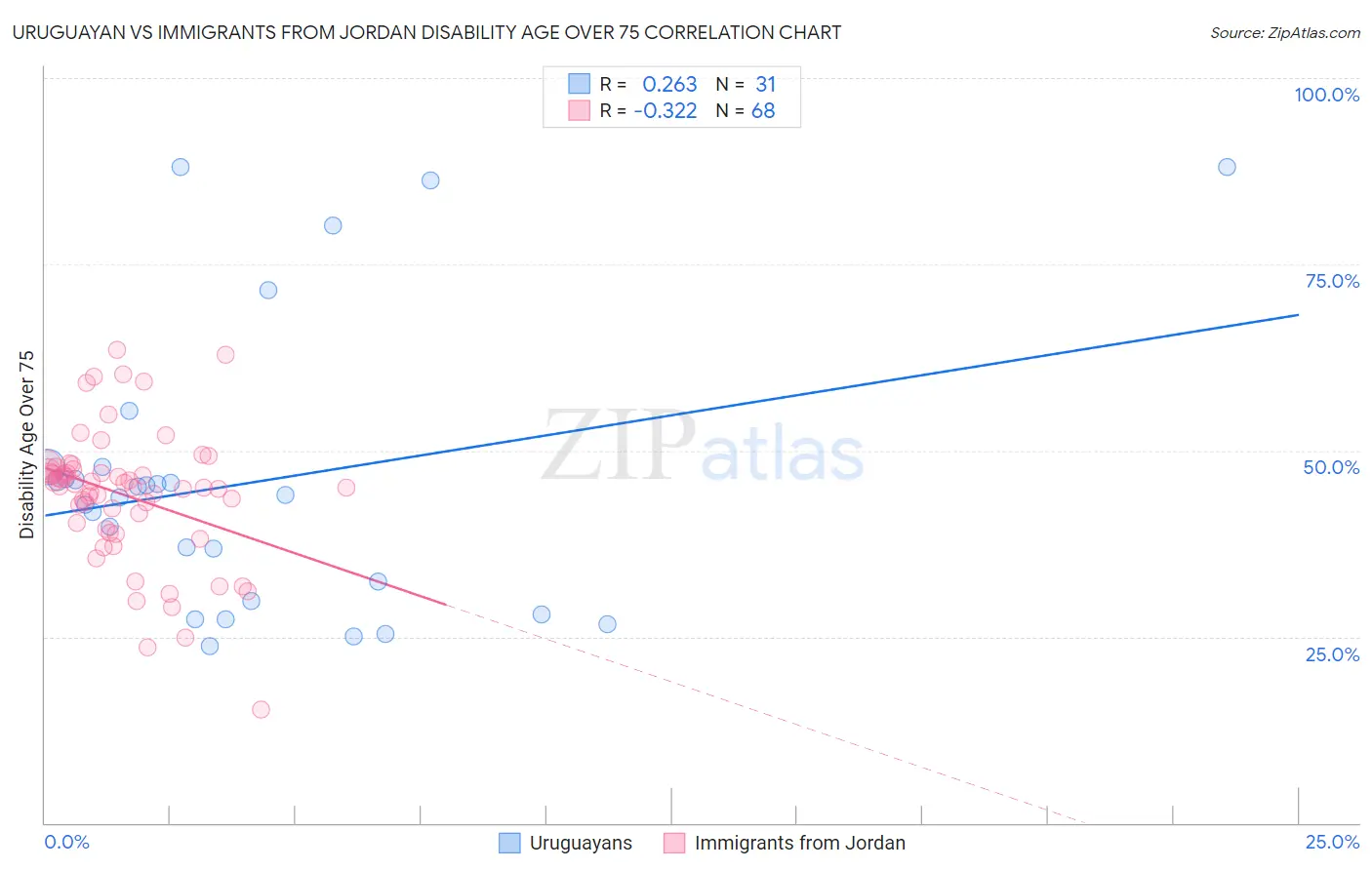 Uruguayan vs Immigrants from Jordan Disability Age Over 75