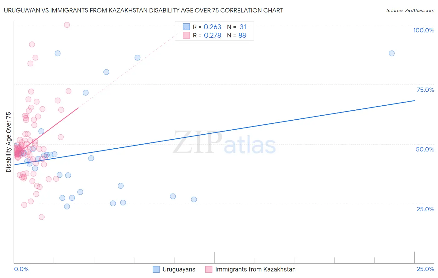 Uruguayan vs Immigrants from Kazakhstan Disability Age Over 75