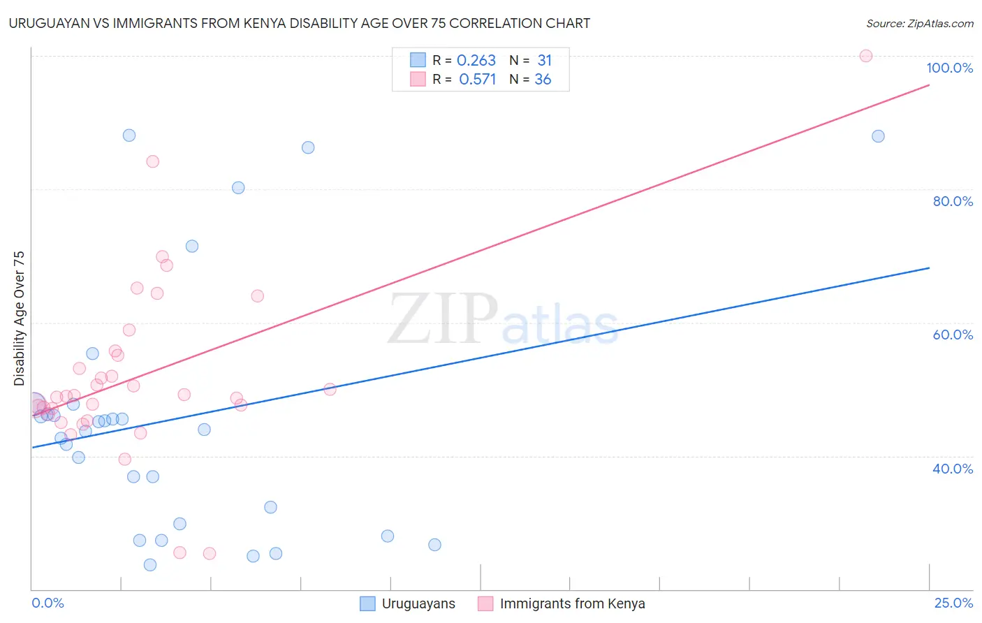 Uruguayan vs Immigrants from Kenya Disability Age Over 75