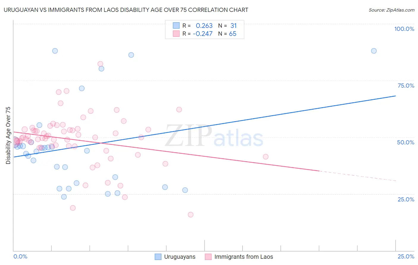 Uruguayan vs Immigrants from Laos Disability Age Over 75