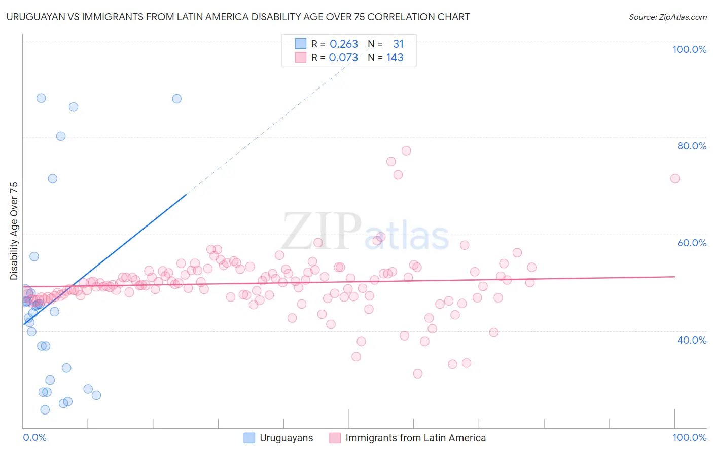 Uruguayan vs Immigrants from Latin America Disability Age Over 75