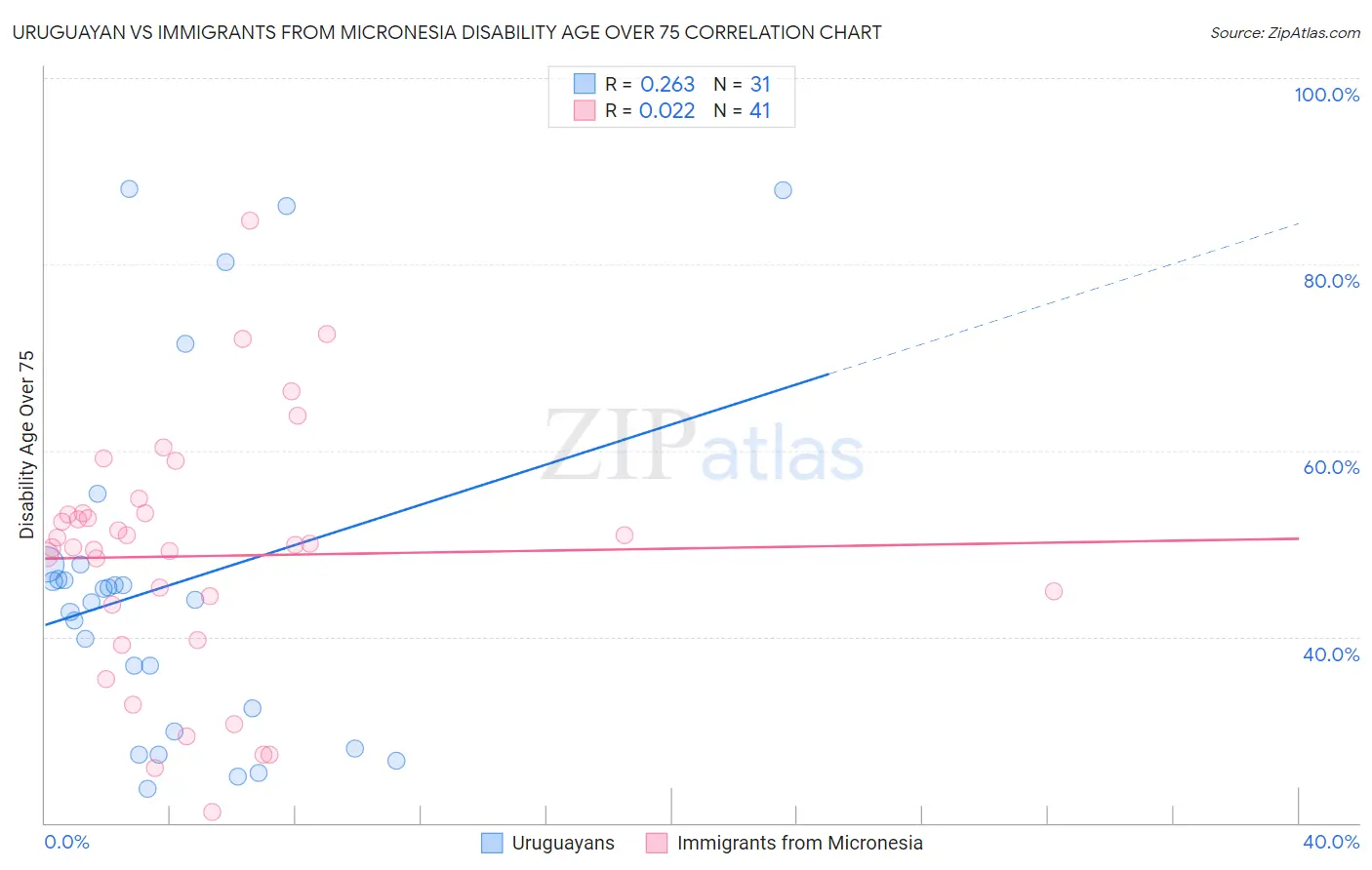 Uruguayan vs Immigrants from Micronesia Disability Age Over 75