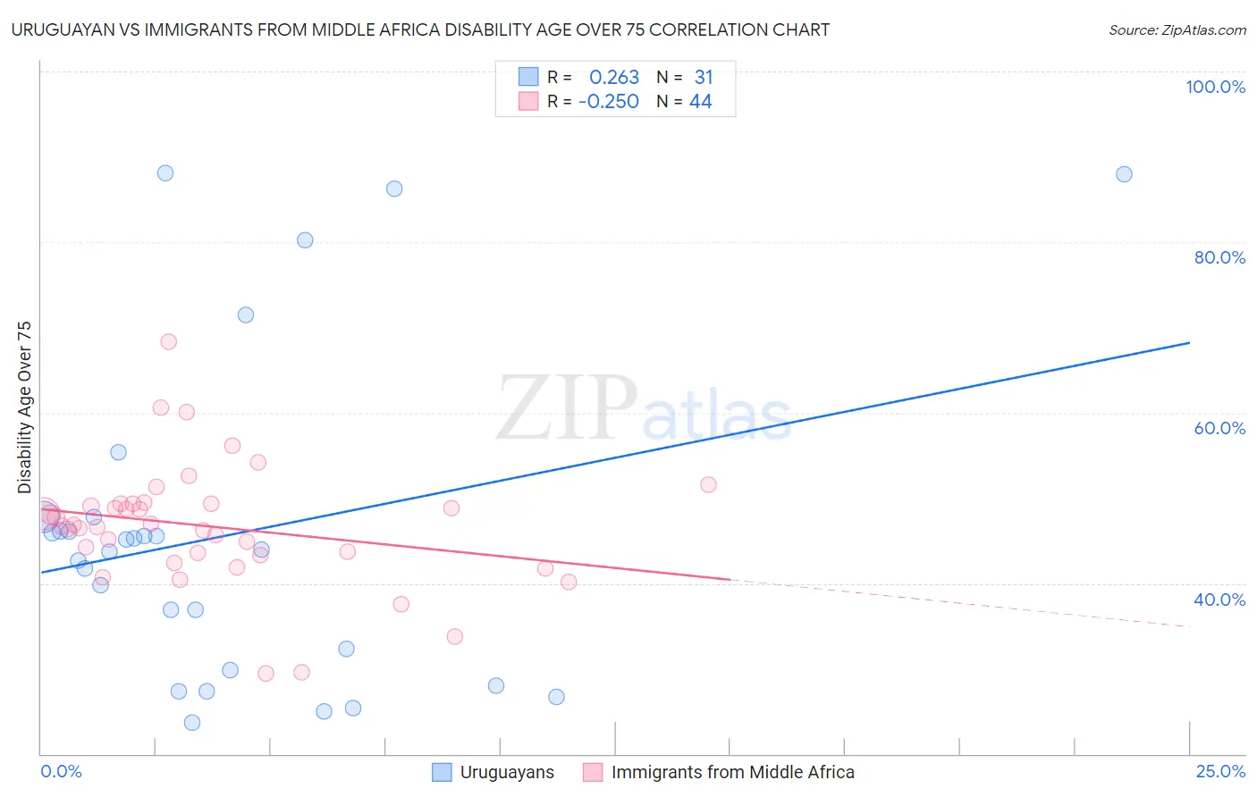 Uruguayan vs Immigrants from Middle Africa Disability Age Over 75