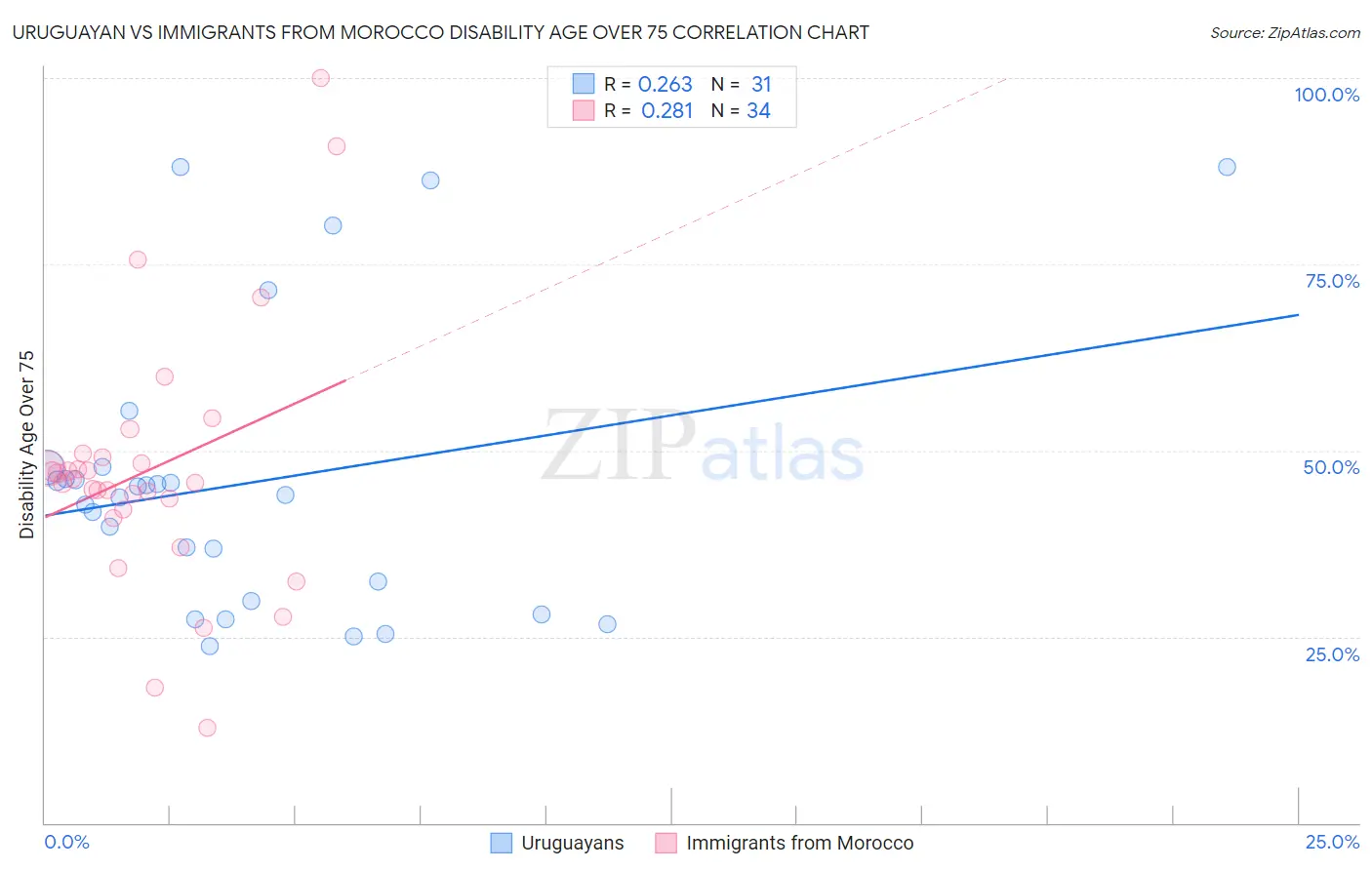 Uruguayan vs Immigrants from Morocco Disability Age Over 75