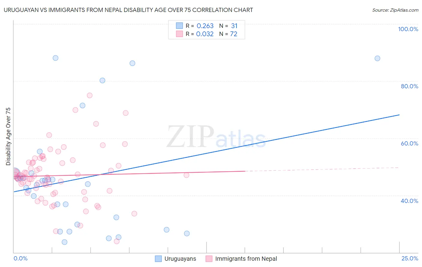 Uruguayan vs Immigrants from Nepal Disability Age Over 75