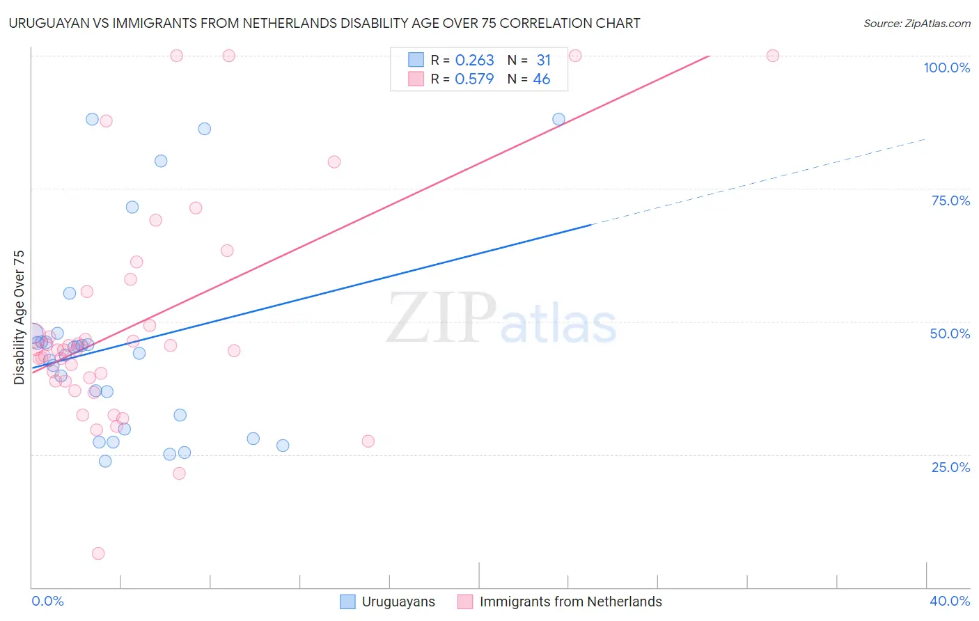Uruguayan vs Immigrants from Netherlands Disability Age Over 75