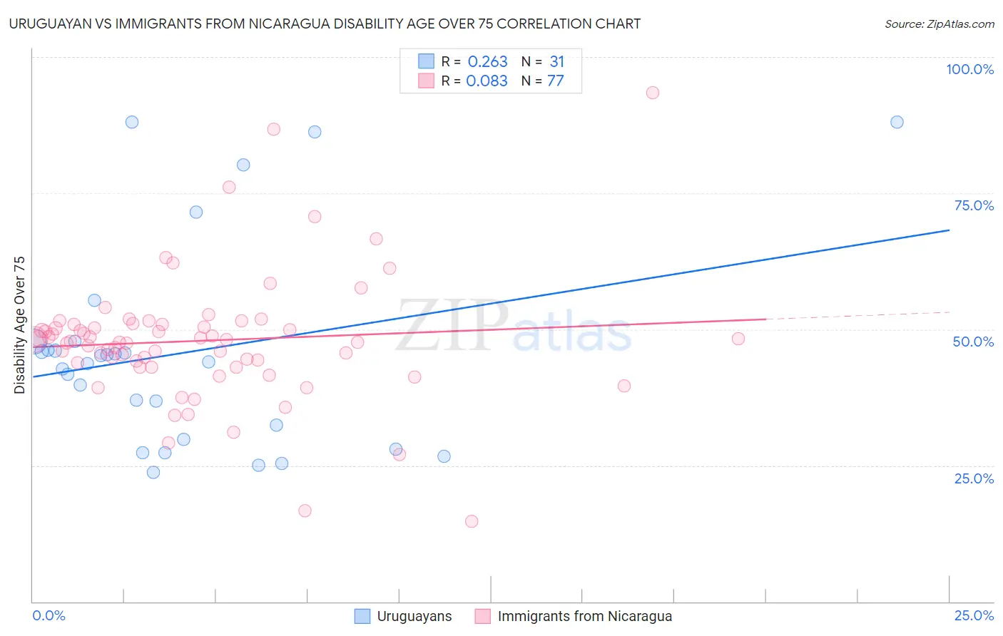 Uruguayan vs Immigrants from Nicaragua Disability Age Over 75