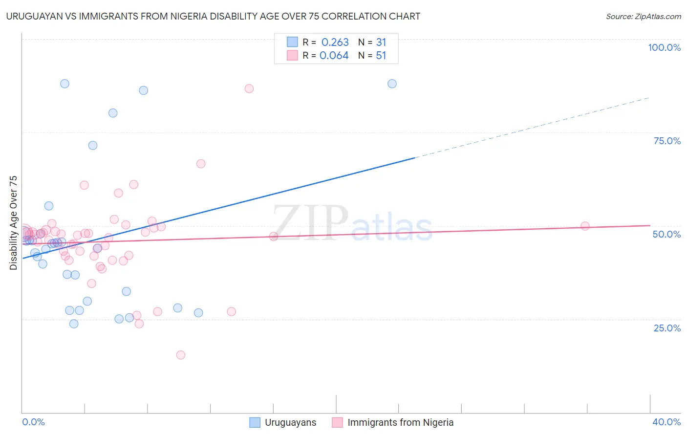 Uruguayan vs Immigrants from Nigeria Disability Age Over 75