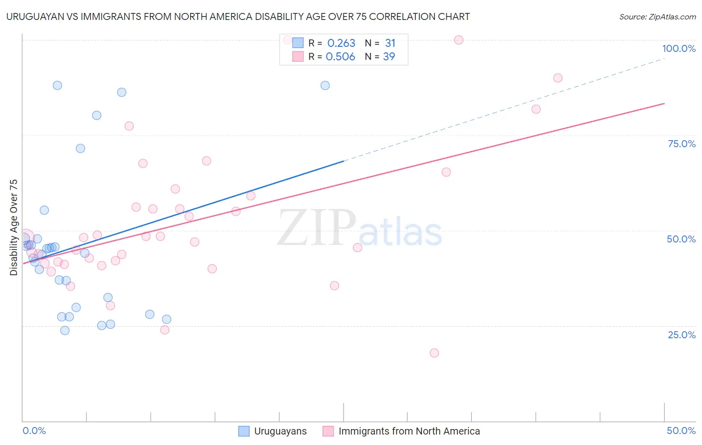 Uruguayan vs Immigrants from North America Disability Age Over 75