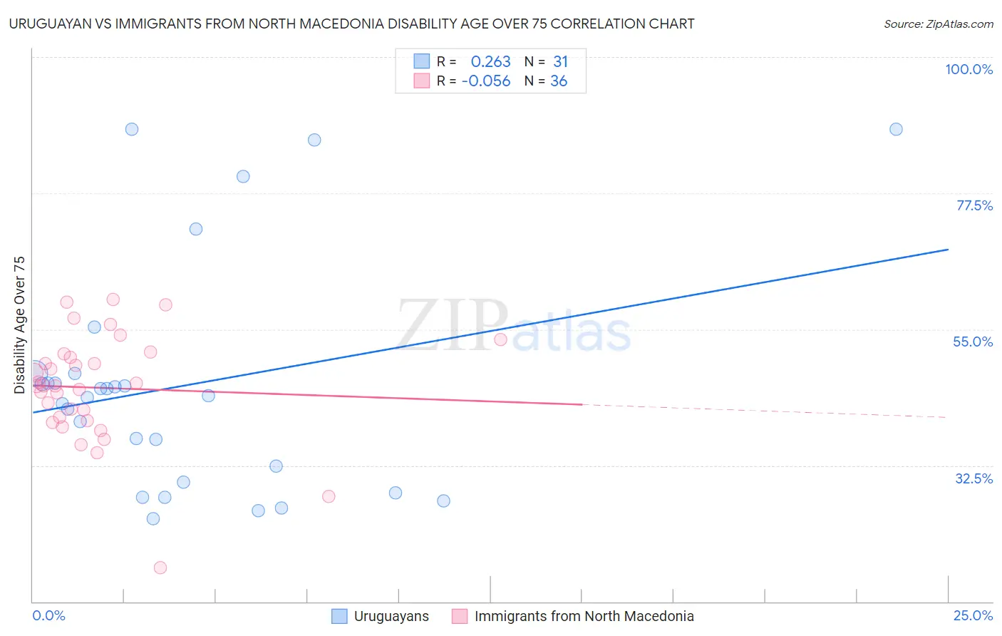 Uruguayan vs Immigrants from North Macedonia Disability Age Over 75