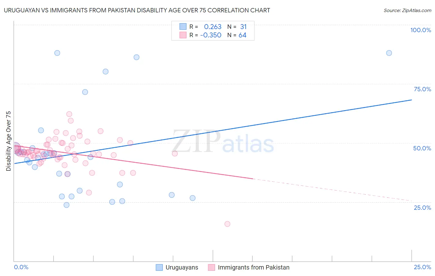 Uruguayan vs Immigrants from Pakistan Disability Age Over 75