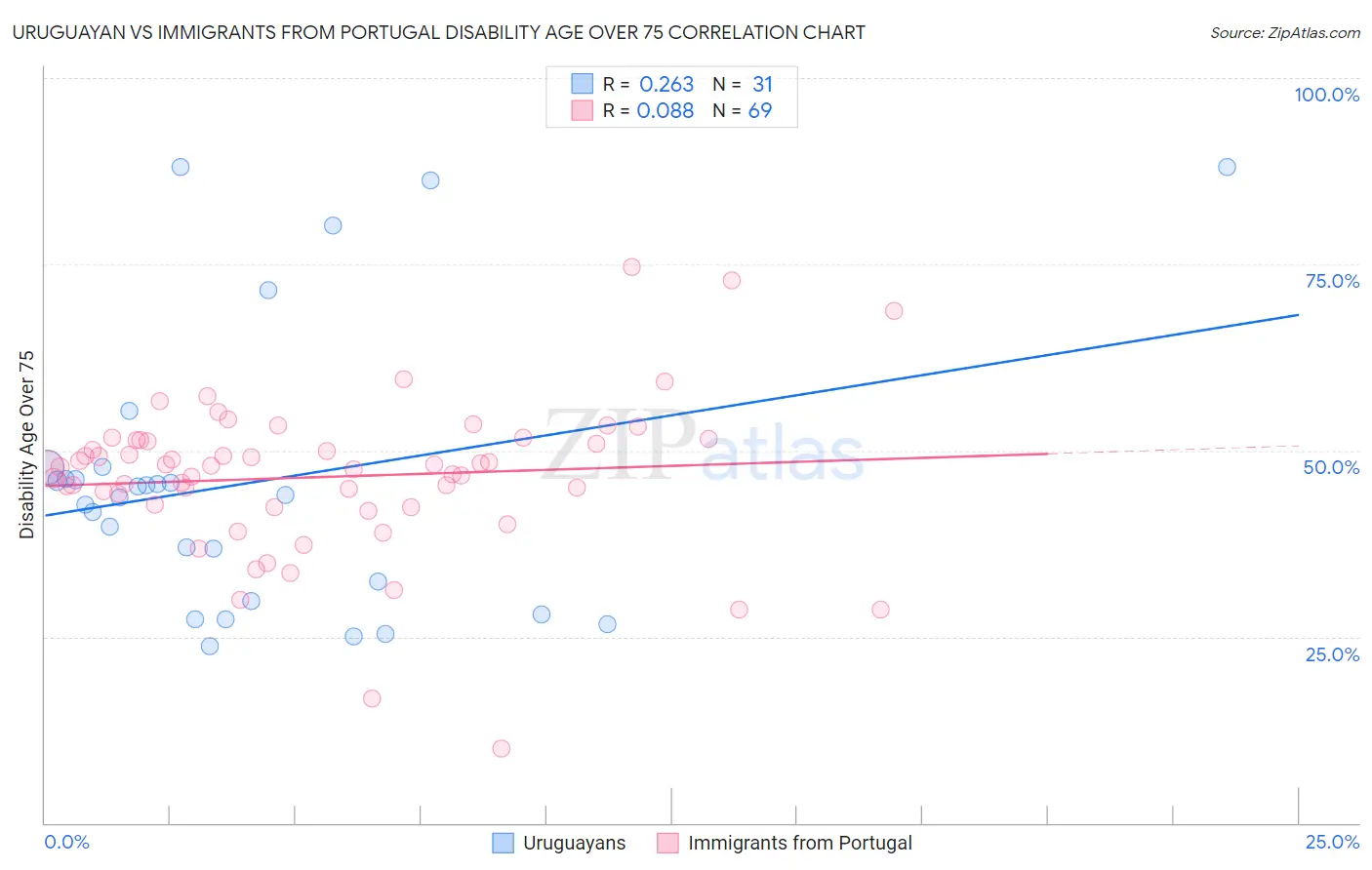 Uruguayan vs Immigrants from Portugal Disability Age Over 75