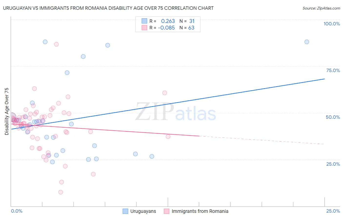 Uruguayan vs Immigrants from Romania Disability Age Over 75