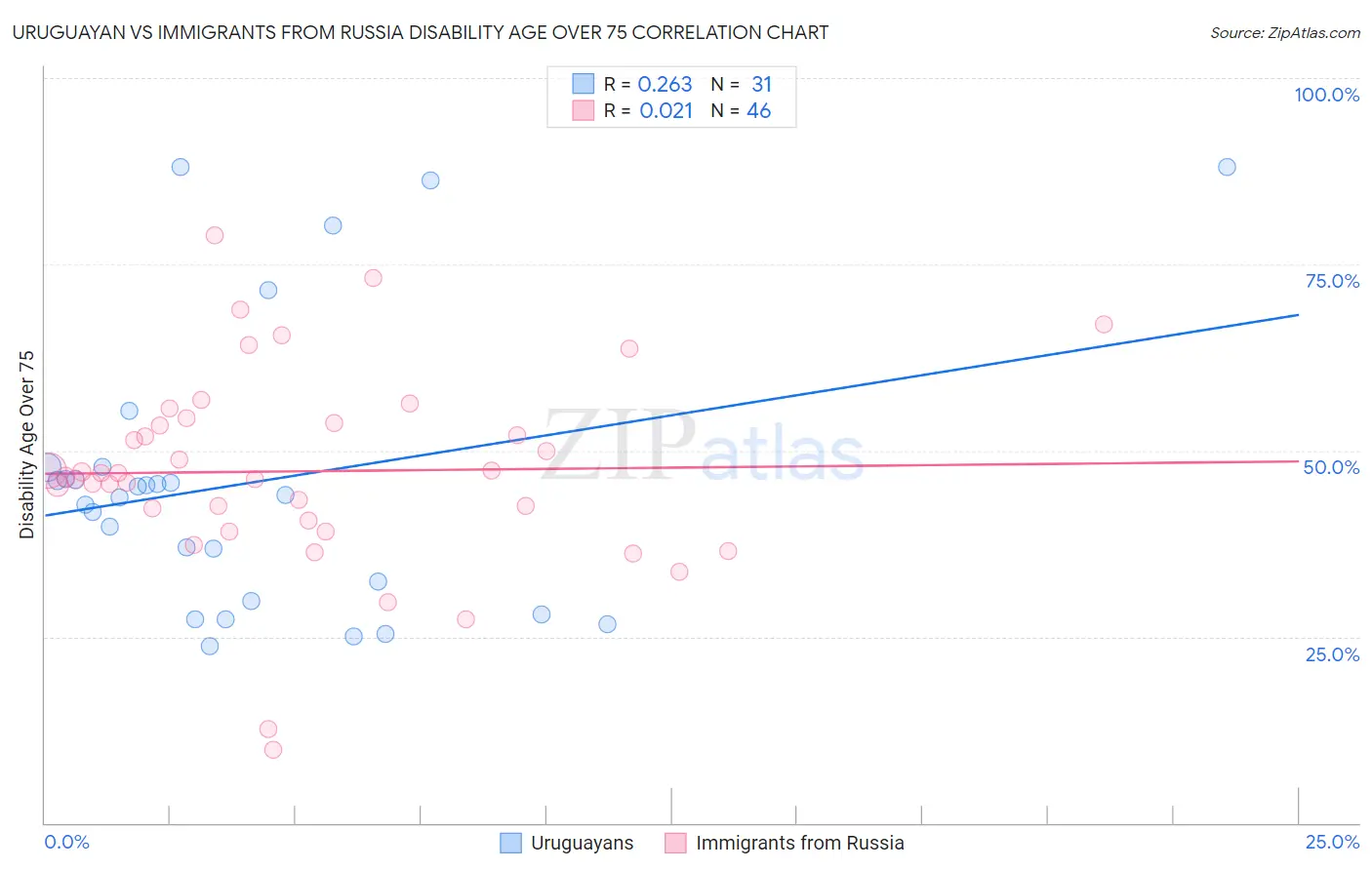 Uruguayan vs Immigrants from Russia Disability Age Over 75
