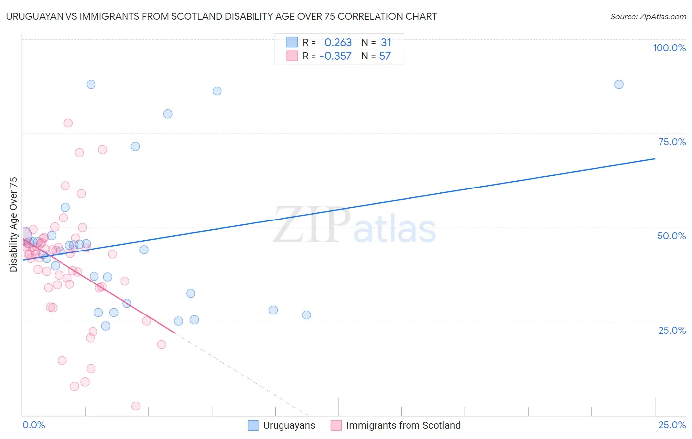 Uruguayan vs Immigrants from Scotland Disability Age Over 75