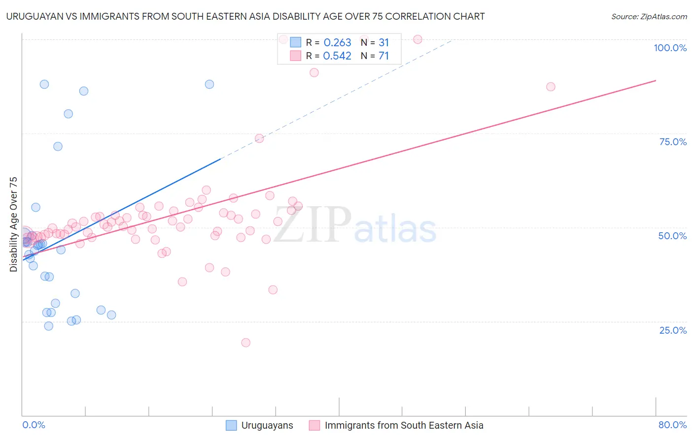 Uruguayan vs Immigrants from South Eastern Asia Disability Age Over 75