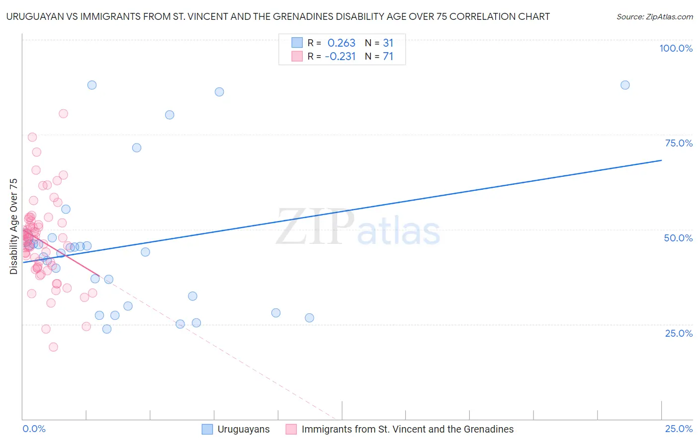 Uruguayan vs Immigrants from St. Vincent and the Grenadines Disability Age Over 75