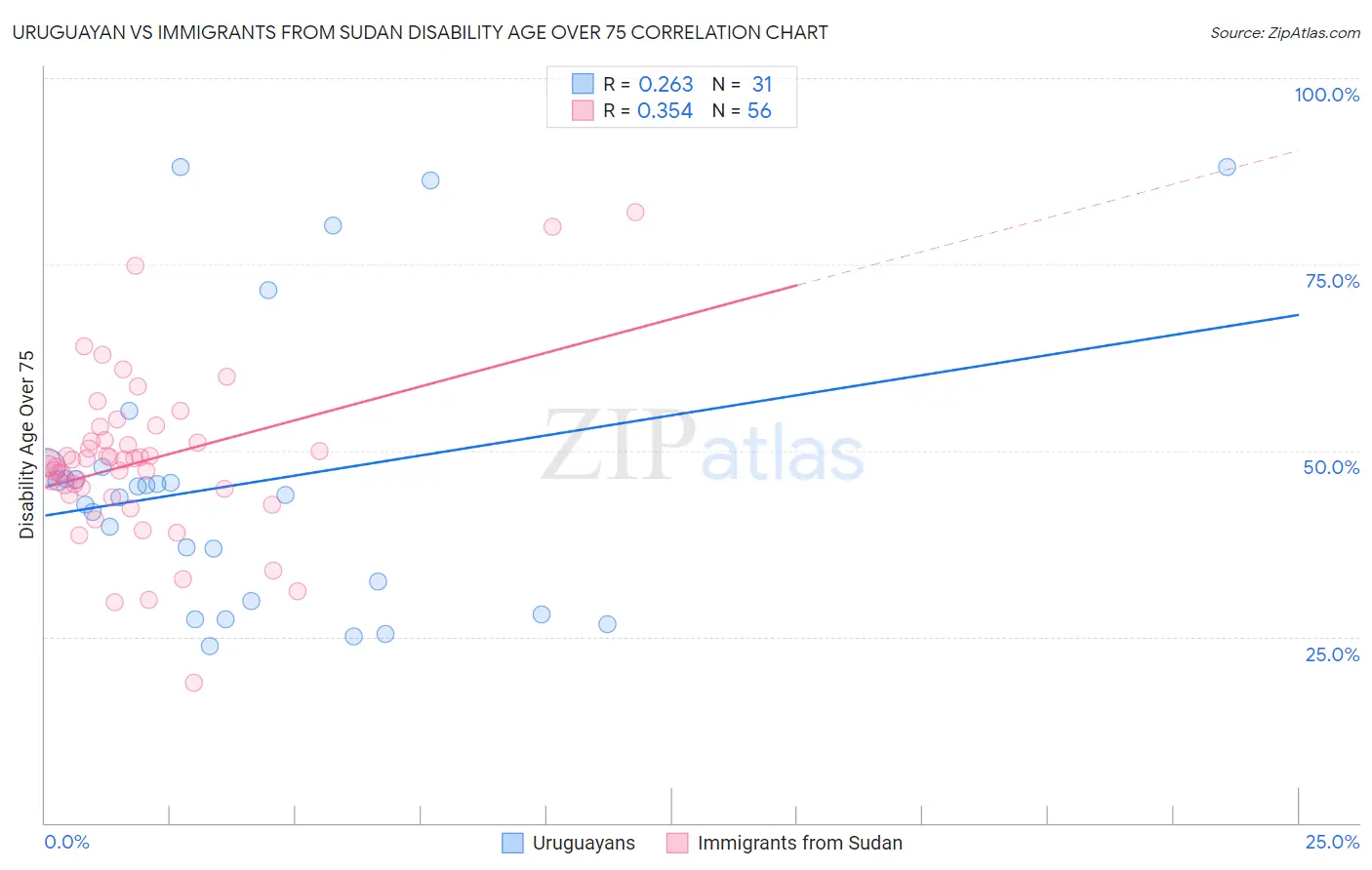 Uruguayan vs Immigrants from Sudan Disability Age Over 75