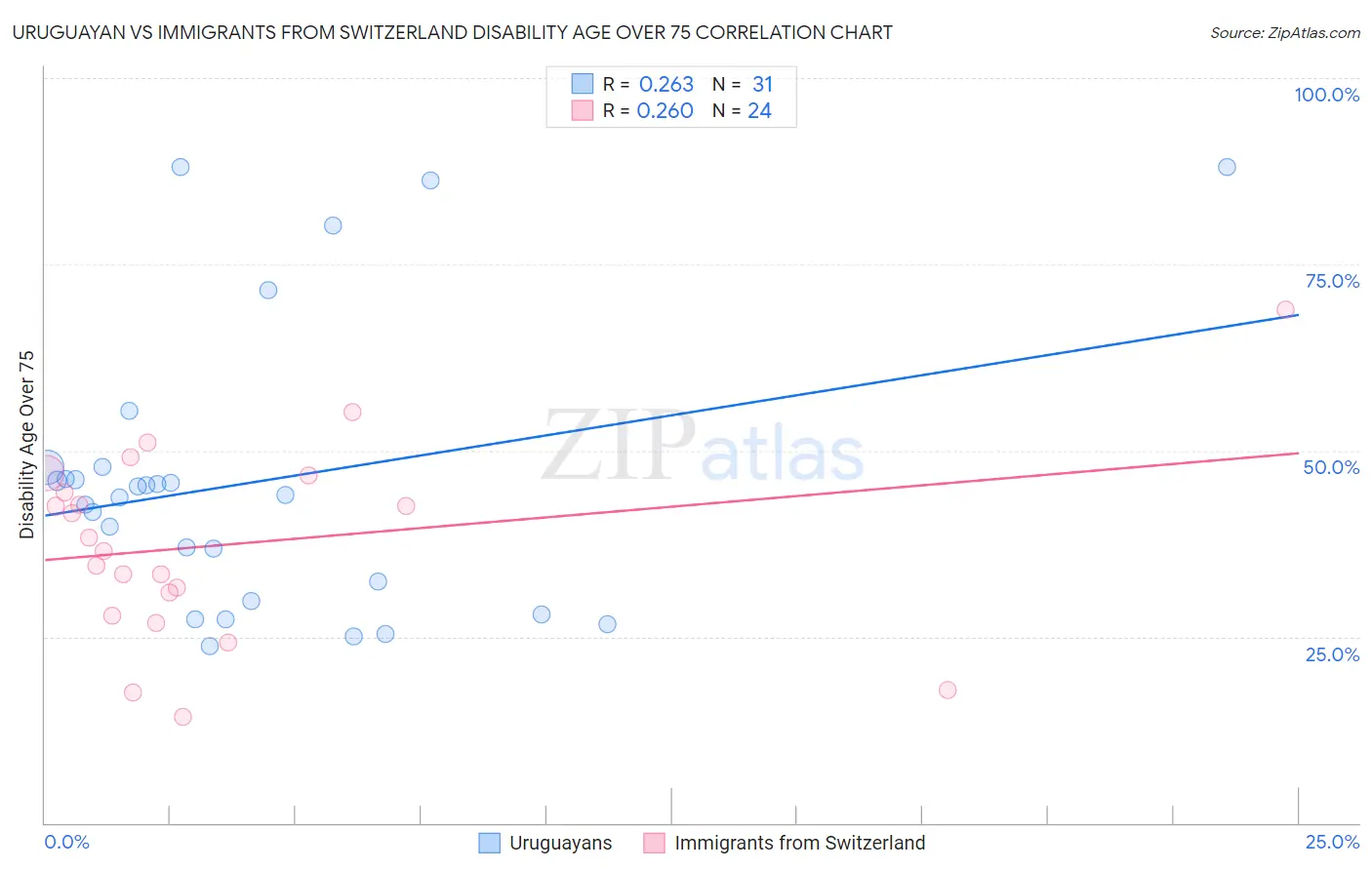 Uruguayan vs Immigrants from Switzerland Disability Age Over 75