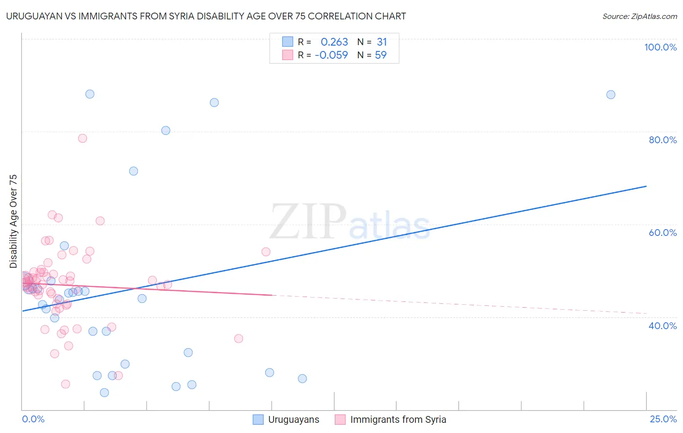 Uruguayan vs Immigrants from Syria Disability Age Over 75