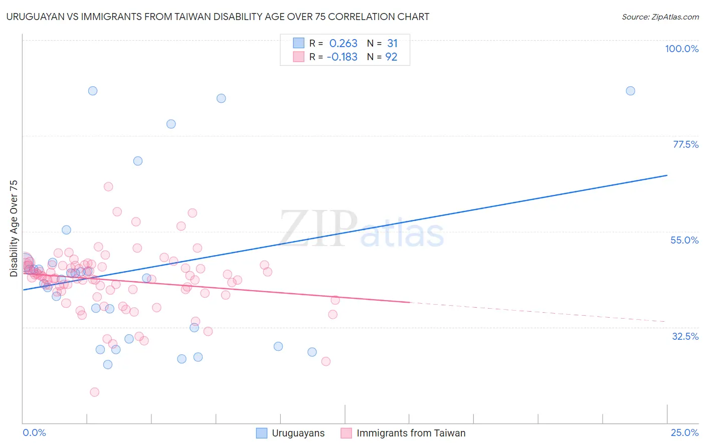 Uruguayan vs Immigrants from Taiwan Disability Age Over 75