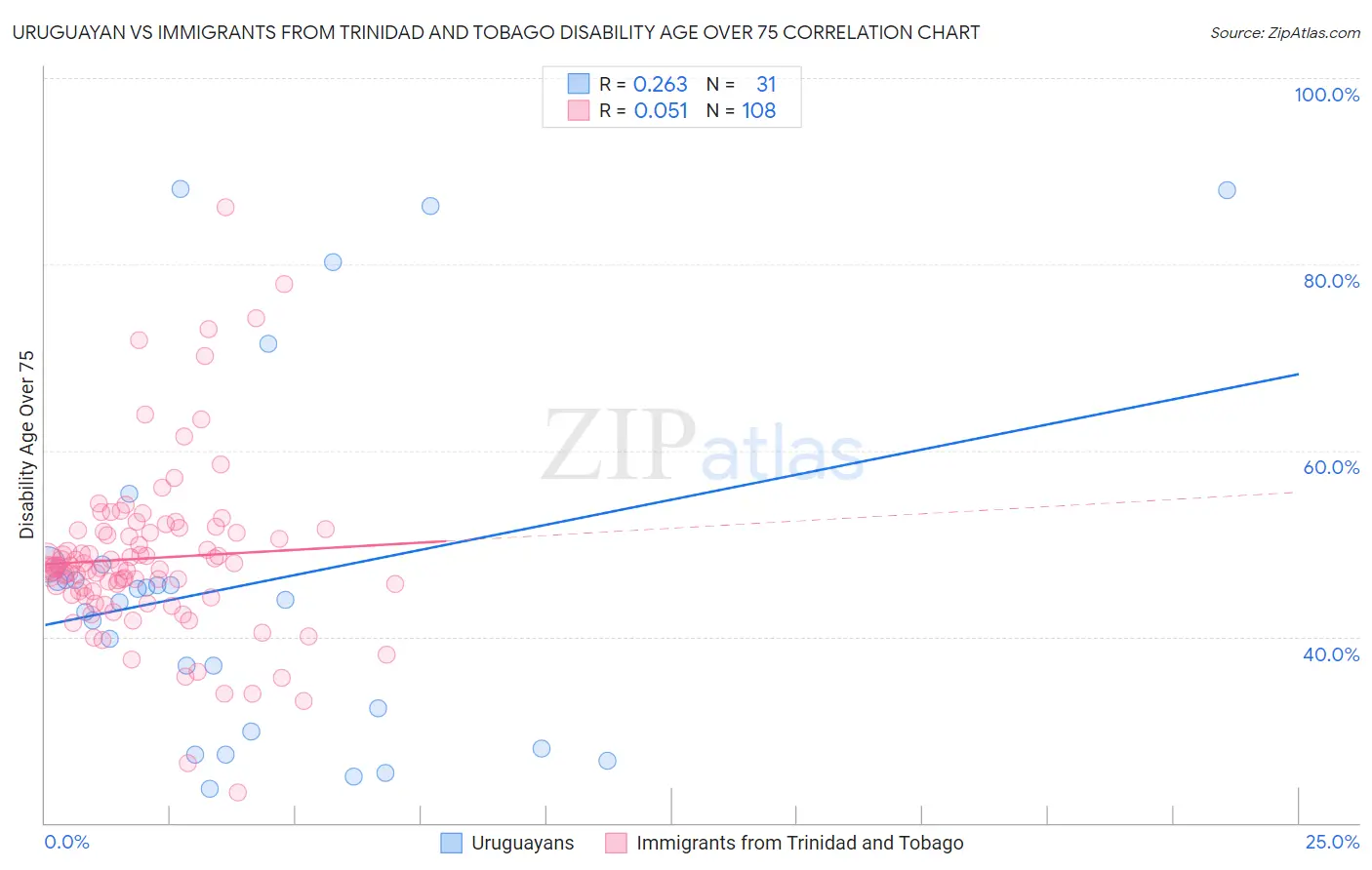 Uruguayan vs Immigrants from Trinidad and Tobago Disability Age Over 75